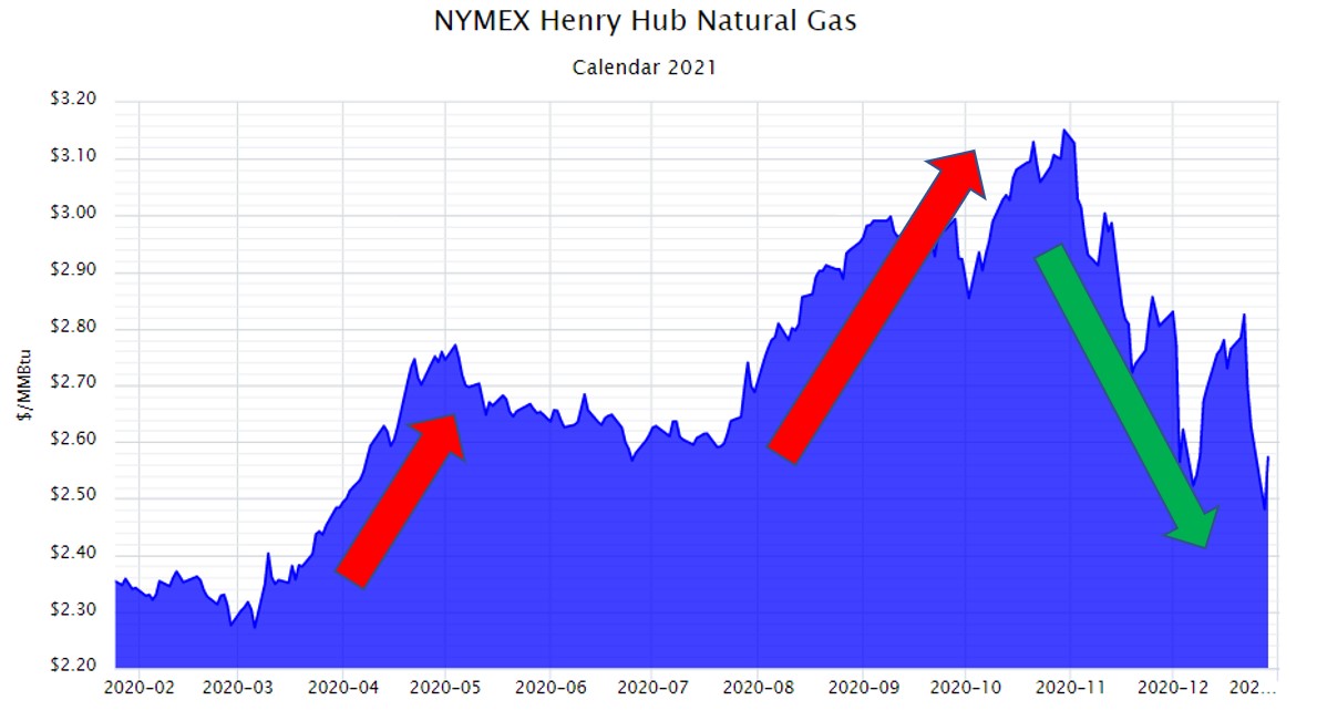 NYMEX Henry Hub Natural Gas Calendar 2021