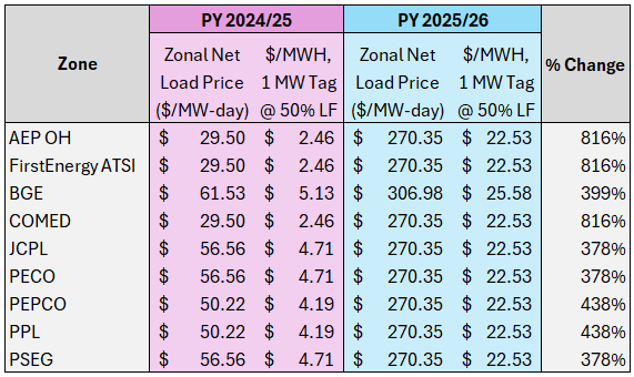 Capacity Chart