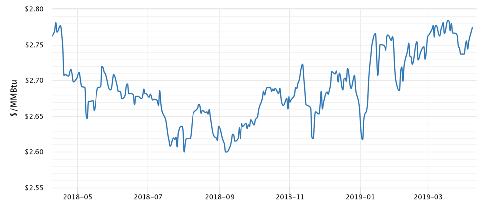 Natural Gas Futures Are Beginning To Rise