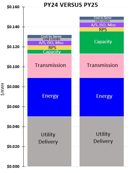 chart 3 capacity