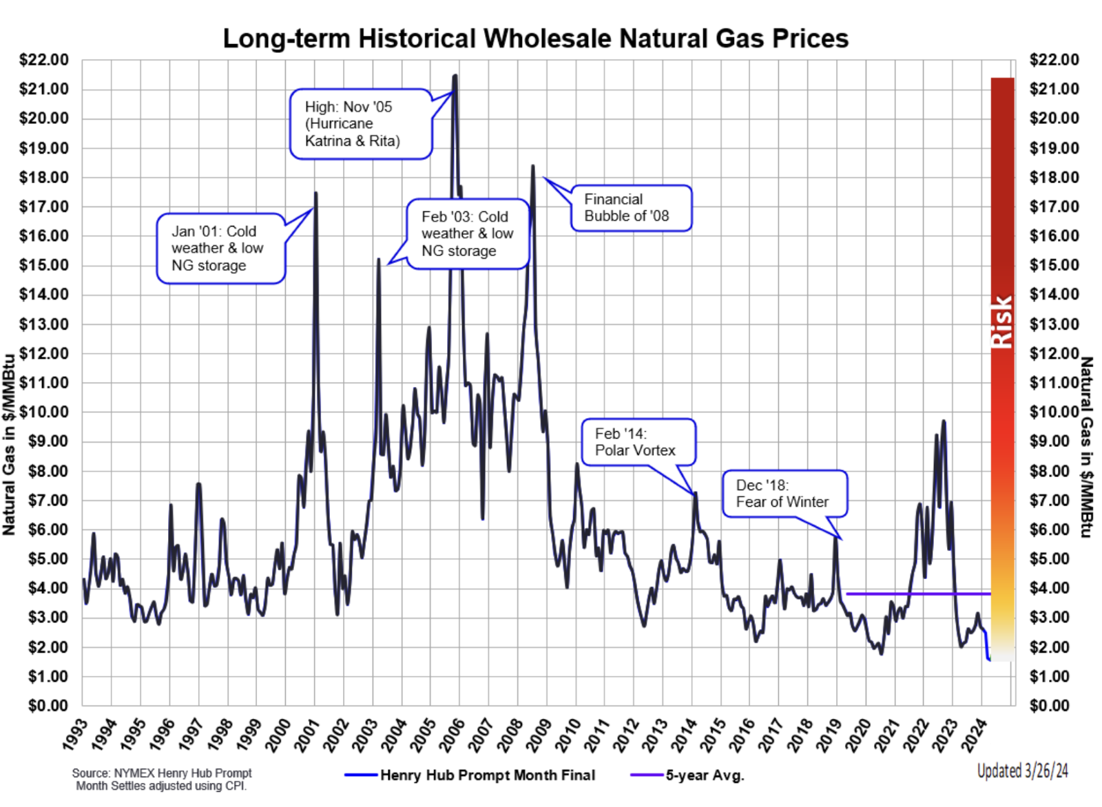 Graph of natural gas prices

Description automatically generated